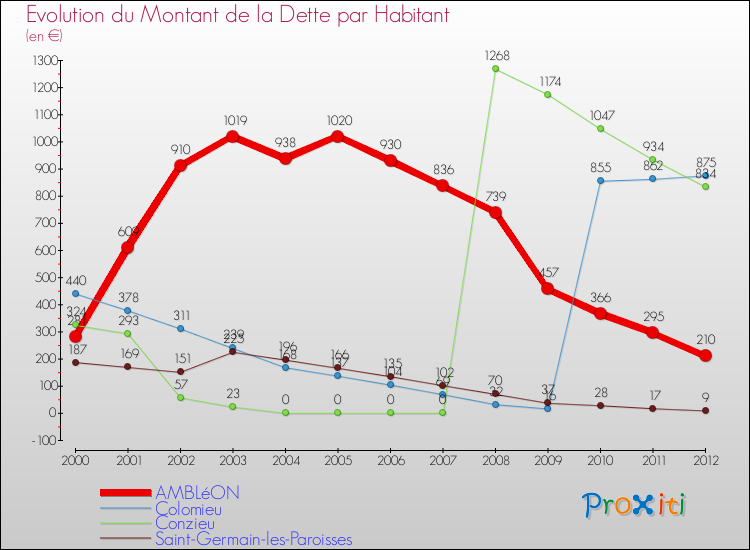 Evolution de la dette par habitant pour la commune de AMBLéON et les communes proches de 2000 à 2012 Comparaison de la dette par habitant pour AMBLéON et les communes voisines de 2000 à 2012