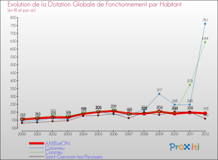 Evolution et montant de la dotation globale de fonctionnement par Habitant pour AMBLéON et les communes proches Comparaison des dotations globales de fonctionnement par habitant pour AMBLéON et les communes voisines