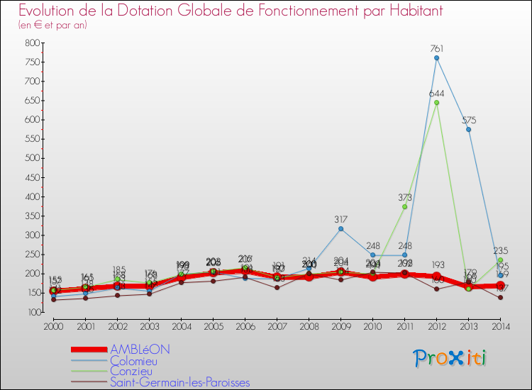 Evolution et montant de la dotation globale de fonctionnement par Habitant pour AMBLéON et les communes proches de 2000 à 2014. Comparaison des dotations globales de fonctionnement par habitant pour AMBLéON et les communes voisines de 2000 à 2014.