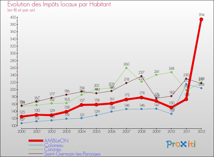 Evolution et montant des impôts locaux par Habitant pour AMBLéON et les communes proches Comparaison des impôts locaux par habitant pour AMBLéON et les communes voisines