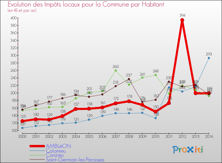 Evolution et montant des impôts locaux par Habitant pour AMBLéON et les communes proches de 2000 à 2014 Comparaison des impôts locaux par habitant pour AMBLéON et les communes voisines de 2000 à 2014