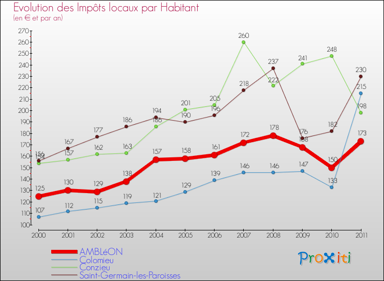 Evolution et montant des impôts locaux par Habitant pour AMBLéON et les communes proches Comparaison des impôts locaux par habitant pour AMBLéON et les communes voisines