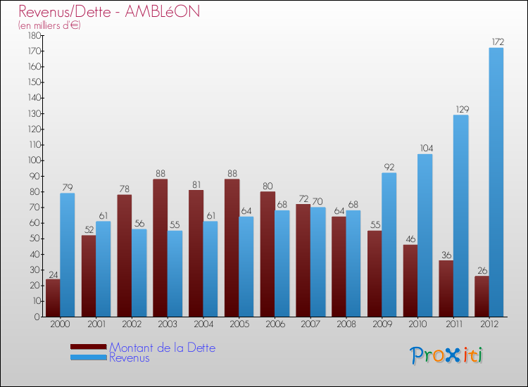 Evolution comparée de la dette et des revenus pour la commune de AMBLéON de 2000 à 2012 Comparaison de la dette et des revenus pour AMBLéON de 2000 à 2012