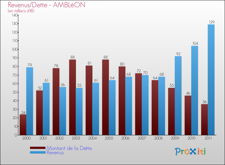 Evolution comparée de la dette et des revenus pour la commune de AMBLéON de 2000 à 2011 Comparaison de la dette et des revenus pour AMBLéON de 2000 à 2011