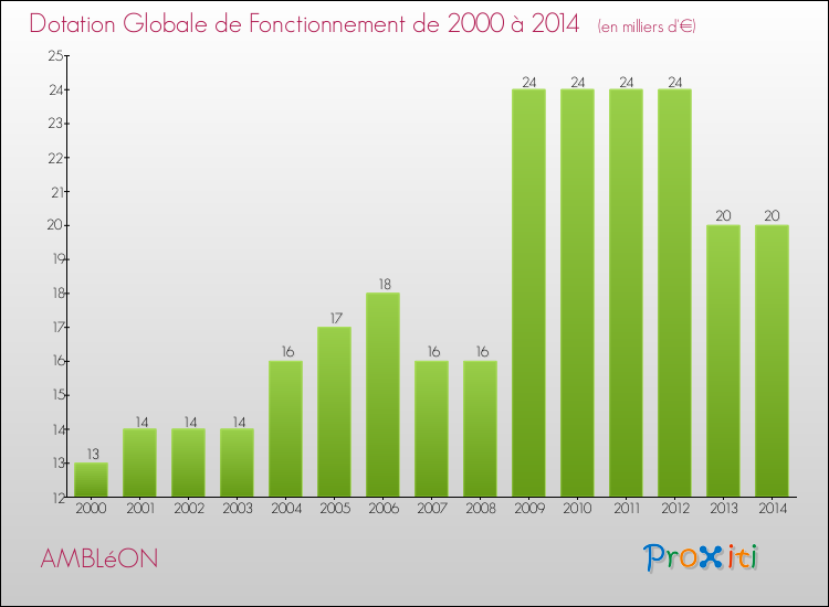 Evolution du montant de la Dotation Globale de Fonctionnement pour la commune de AMBLéON de 2000 à 2014 Evolution du montant de la Dotation Globale de Fonctionnement pour AMBLéON de 2000 à 2014