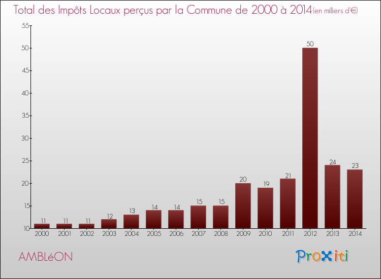 Evolution des Impôts Locaux pour la commune de AMBLéON de 2000 à 2014 Evolution des Impôts Locaux pour AMBLéON de 2000 à 2014