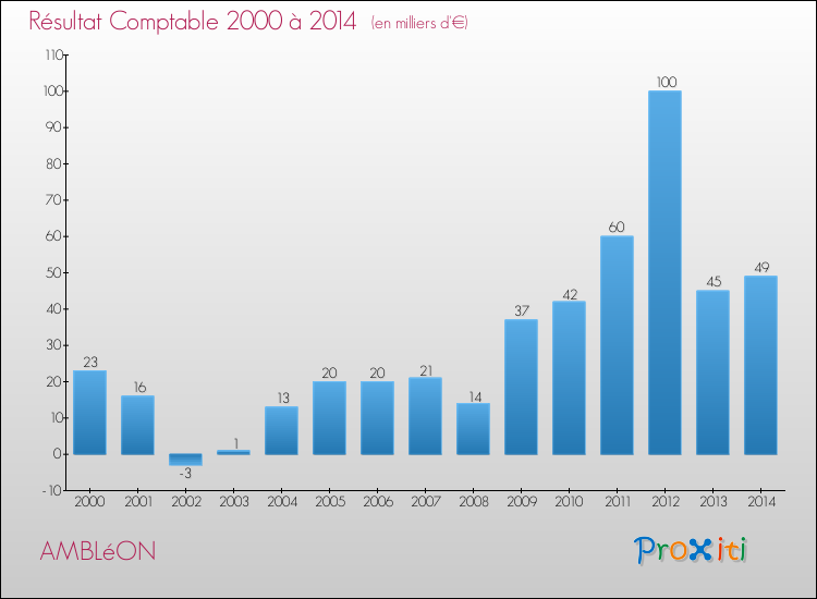 Evolution du résultat comptable pour la commune de AMBLéON de 2000 à 2014 Evolution du résultat comptable pour AMBLéON de 2000 à 2014