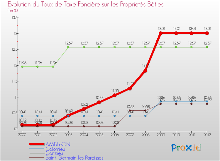 Evolution du taux de la taxe foncière sur le bati pour AMBLéON et les communes proches de 2000 à 2012 Comparaison des taux de taxe foncière sur le bati pour AMBLéON et les communes voisines de 2000 à 2012