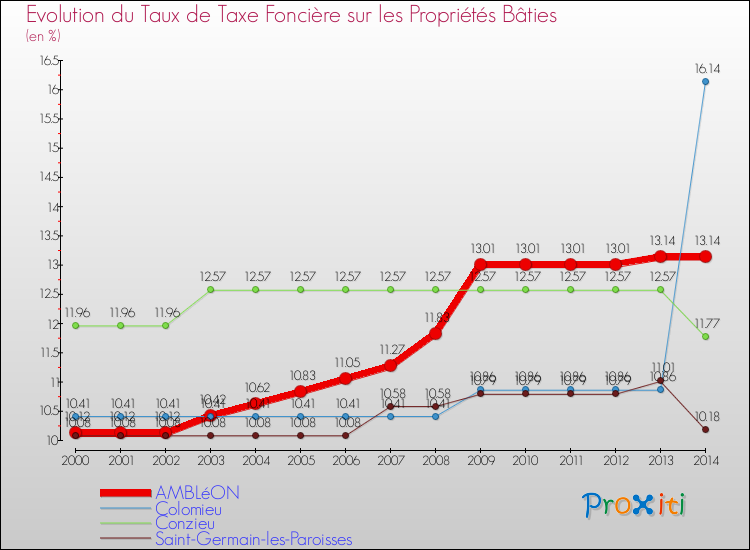 Evolution du taux de la taxe foncière sur le bati pour AMBLéON et les communes proches de 2000 à 2014 Comparaison des taux de taxe foncière sur le bati pour AMBLéON et les communes voisines de 2000 à 2014