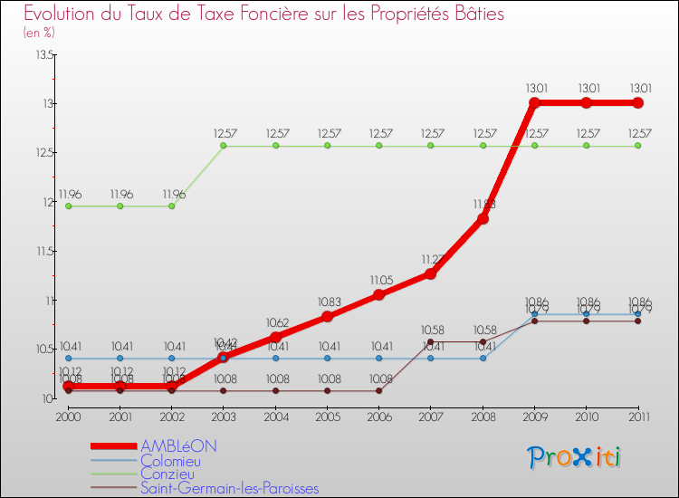 Evolution du taux de la taxe foncière sur le bati pour AMBLéON et les communes proches Comparaison des taux de taxe foncière sur le bati pour AMBLéON et les communes voisines