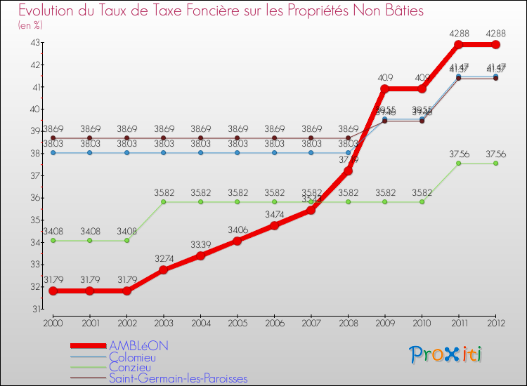 Evolution du taux de la taxe foncière sur les immeubles et terrains non batis pour AMBLéON et les communes proches de 2000 à 2012 Comparaison des taux de la taxe foncière sur les immeubles et terrains non batis pour AMBLéON et les communes voisines de 2000 à 2012