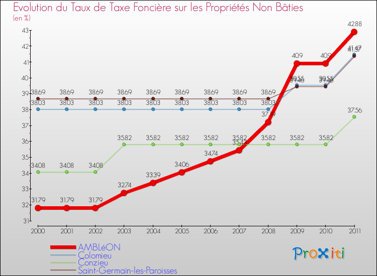Evolution du taux de la taxe foncière sur les immeubles et terrains non batis pour AMBLéON et les communes proches Comparaison des taux de la taxe foncière sur les immeubles et terrains non batis pour AMBLéON et les communes voisines