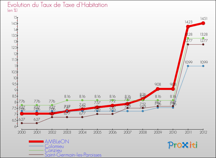 Evolution du taux de la taxe d'habitation pour AMBLéON et les communes proches Comparaison des taux de la taxe d'habitation pour AMBLéON et les communes voisines