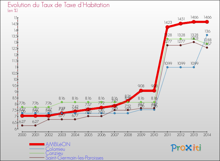 Evolution du taux de la taxe d'habitation pour AMBLéON et les communes proches de 2000 à 2014 Comparaison des taux de la taxe d'habitation pour AMBLéON et les communes voisines de 2000 à 2014