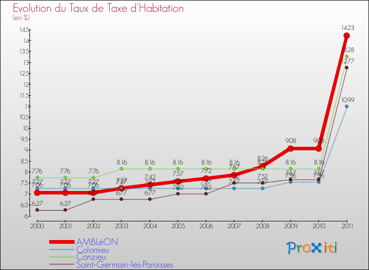Evolution du taux de la taxe d'habitation pour AMBLéON et les communes proches Comparaison des taux de la taxe d'habitation pour AMBLéON et les communes voisines