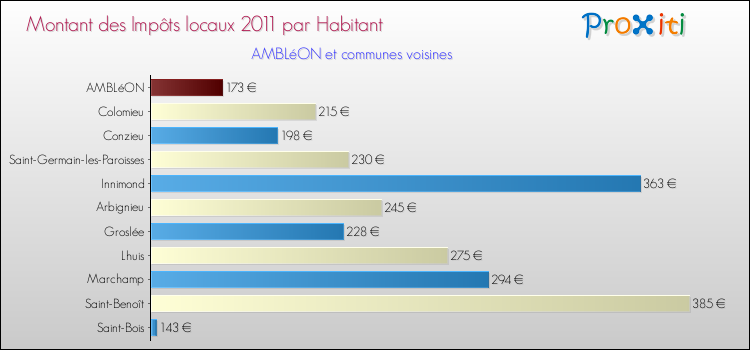 Montant des impôts locaux par Habitant pour AMBLéON et les communes proches Comparaison des impôts locaux par habitant pour AMBLéON et les communes voisines