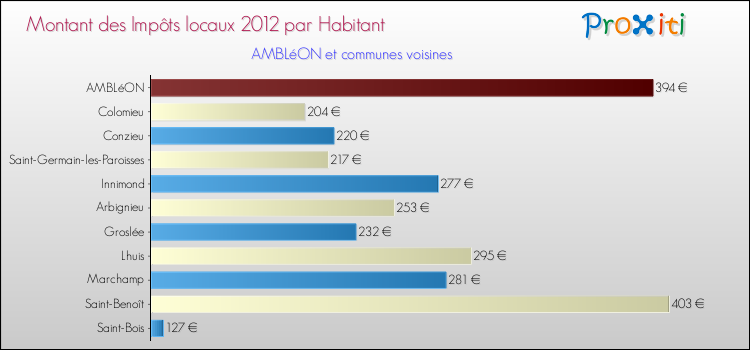 Montant des impôts locaux par Habitant pour AMBLéON et les communes proches Comparaison des impôts locaux par habitant pour AMBLéON et les communes voisines