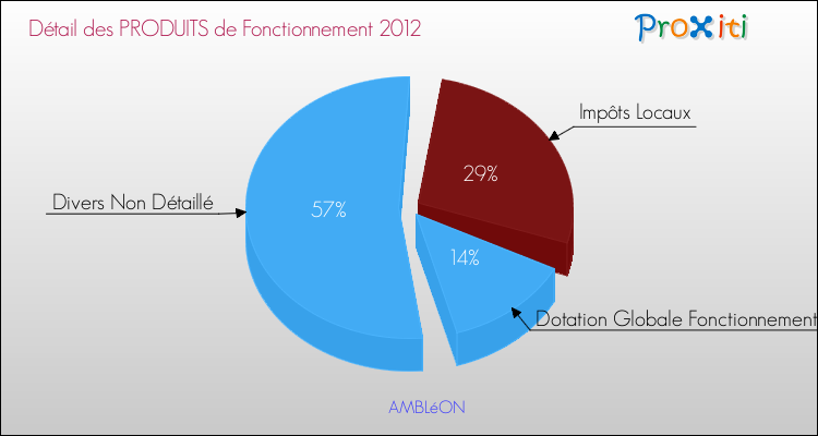 Décomposition du Budget de Fonctionnement 2012 de la commune de AMBLéON Budget de Fonctionnement 2012 pour la commune de AMBLéON