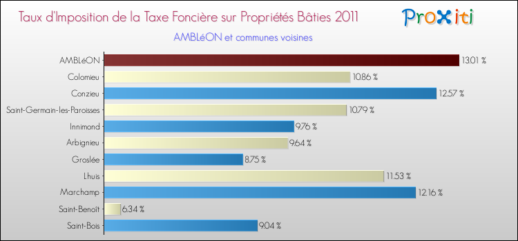 Taux d'imposition de la taxe foncière sur le bati 2011 pour AMBLéON et les communes proches Comparaison des taux d'imposition de la taxe foncière sur le bati 2011 pour AMBLéON et les communes voisines