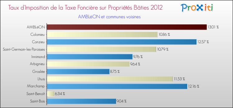 Taux d'imposition de la taxe foncière sur le bati 2012 pour AMBLéON et les communes proches Comparaison des taux d'imposition de la taxe foncière sur le bati 2012 pour AMBLéON et les communes voisines