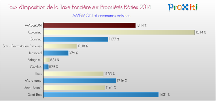 Taux d'imposition de la taxe foncière sur le bati 2014 pour AMBLéON et les communes proches Comparaison des taux d'imposition de la taxe foncière sur le bati 2014 pour AMBLéON et les communes voisines