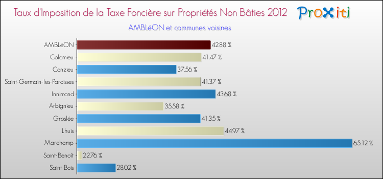 Taux d'imposition de la taxe foncière sur les immeubles et terrains non batis 2012 pour AMBLéON et les communes proches Comparaison des taux d'imposition de la taxe foncière sur les immeubles et terrains non batis 2012 pour AMBLéON et les communes voisines