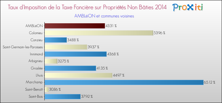 Taux d'imposition de la taxe foncière sur les immeubles et terrains non batis 2014 pour AMBLéON et les communes proches Comparaison des taux d'imposition de la taxe foncière sur les immeubles et terrains non batis 2014 pour AMBLéON et les communes voisines