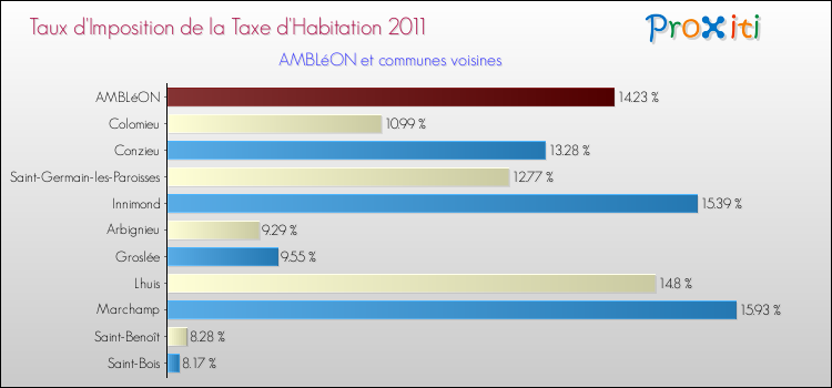 Taux d'imposition de la taxe d'habitation 2011 pour AMBLéON et les communes proches Comparaison des taux d'imposition de la taxe d'habitation 2011 pour AMBLéON et les communes voisines