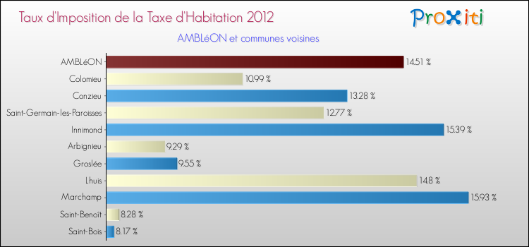Taux d'imposition de la taxe d'habitation 2012 pour AMBLéON et les communes proches Comparaison des taux d'imposition de la taxe d'habitation 2012 pour AMBLéON et les communes voisines