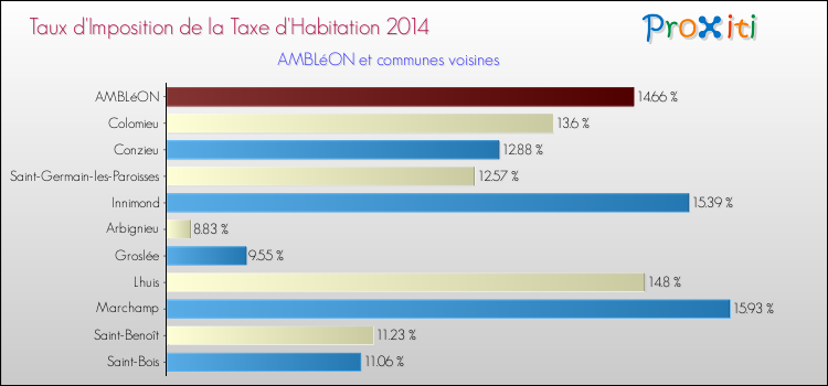 Taux d'imposition de la taxe d'habitation 2014 pour AMBLéON et les communes proches Comparaison des taux d'imposition de la taxe d'habitation 2014 pour AMBLéON et les communes voisines