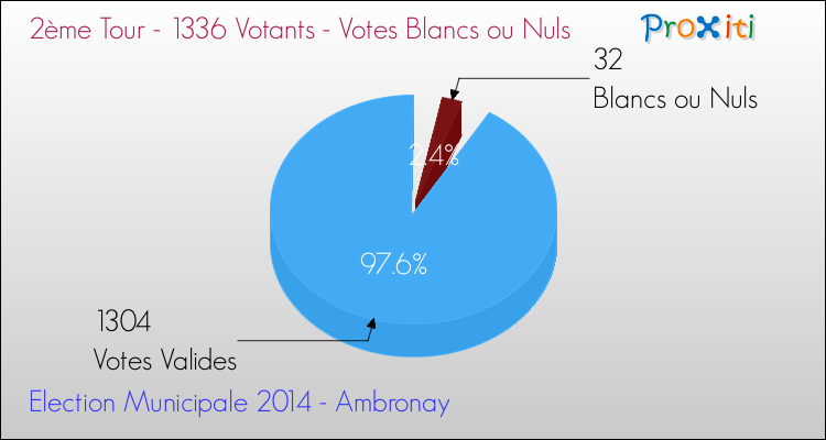Votes blancs ou nuls au 2ème Tour des Elections Municipales 2014 de la commune de Ambronay Elections Municipales 2014 - Votes blancs ou nuls au 2ème Tour pour la commune de Ambronay