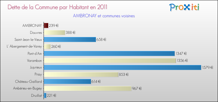 Dette par habitant de la commune en 2011 pour AMBRONAY et les communes proches Comparaison de la dette par habitant de la commune en 2011 pour AMBRONAY et les communes voisines