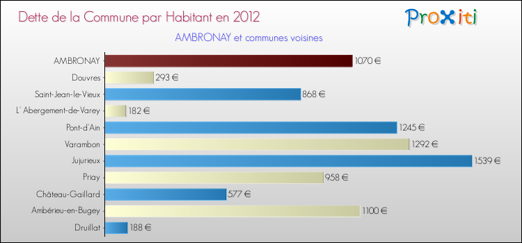 Dette par habitant de la commune en 2012 pour AMBRONAY et les communes proches Comparaison de la dette par habitant de la commune en 2012 pour AMBRONAY et les communes voisines