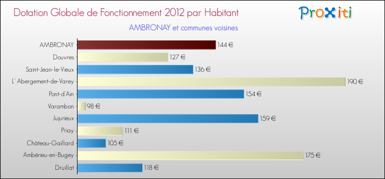 Montant des dotations globales de fonctionnement DGF par Habitant pour AMBRONAY et les communes proches Comparaison des des dotations globales de fonctionnement DGF par habitant pour AMBRONAY et les communes voisines