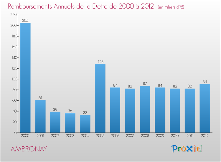 Evolution de l'annuité de la dette pour la commune de AMBRONAY de 2000 à 2012 Annuités de la dette pour AMBRONAY de 2000 à 2012