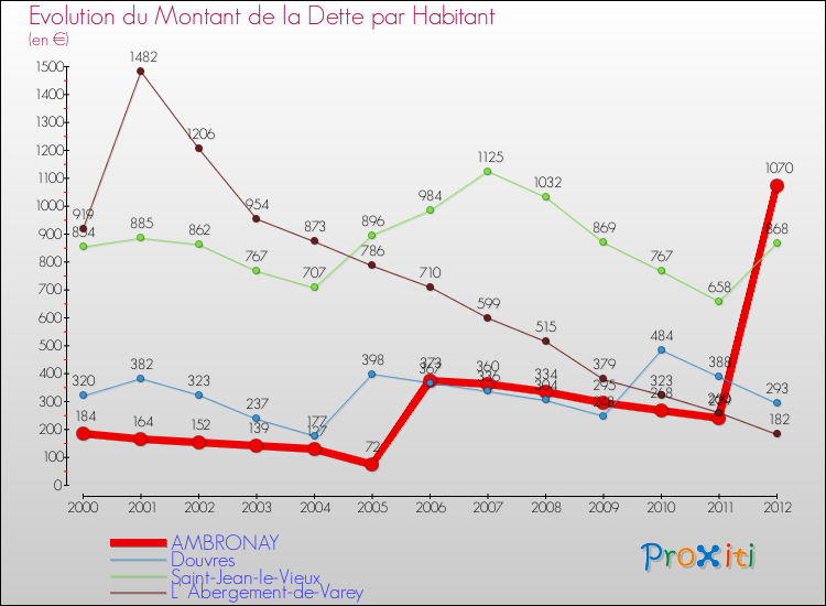 Evolution de la dette par habitant pour la commune de AMBRONAY et les communes proches de 2000 à 2012 Comparaison de la dette par habitant pour AMBRONAY et les communes voisines de 2000 à 2012
