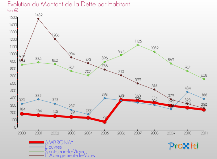 Evolution de la dette par habitant pour la commune de AMBRONAY et les communes proches Comparaison de la dette par habitant pour AMBRONAY et les communes voisines