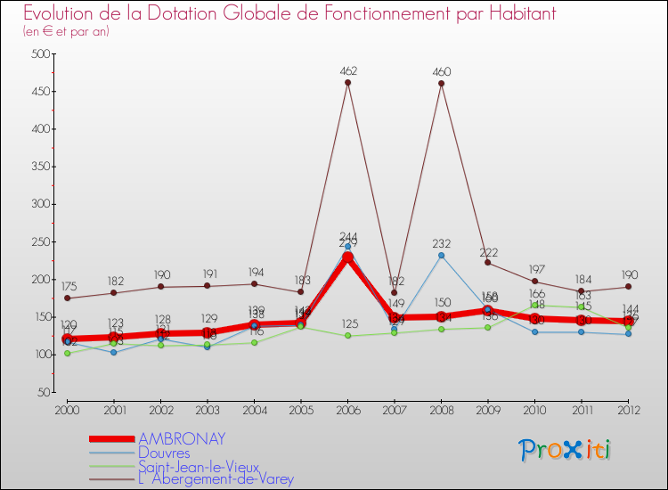 Evolution et montant de la dotation globale de fonctionnement par Habitant pour AMBRONAY et les communes proches Comparaison des dotations globales de fonctionnement par habitant pour AMBRONAY et les communes voisines