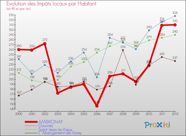 Evolution et montant des impôts locaux par Habitant pour AMBRONAY et les communes proches Comparaison des impôts locaux par habitant pour AMBRONAY et les communes voisines