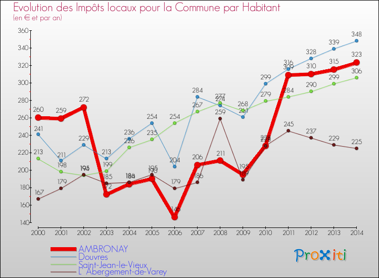 Evolution et montant des impôts locaux par Habitant pour AMBRONAY et les communes proches de 2000 à 2014 Comparaison des impôts locaux par habitant pour AMBRONAY et les communes voisines de 2000 à 2014