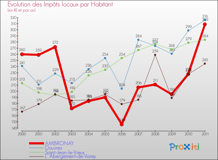 Evolution et montant des impôts locaux par Habitant pour AMBRONAY et les communes proches Comparaison des impôts locaux par habitant pour AMBRONAY et les communes voisines