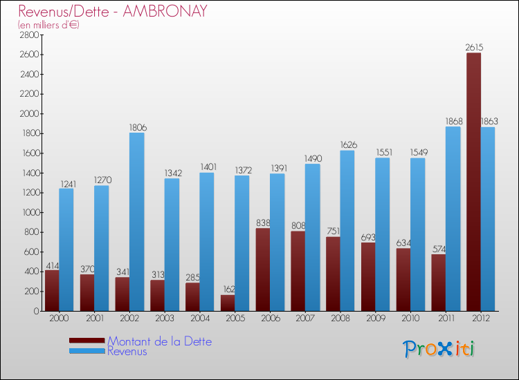Evolution comparée de la dette et des revenus pour la commune de AMBRONAY de 2000 à 2012 Comparaison de la dette et des revenus pour AMBRONAY de 2000 à 2012