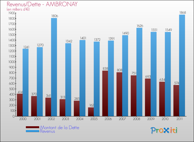 Evolution comparée de la dette et des revenus pour la commune de AMBRONAY de 2000 à 2011 Comparaison de la dette et des revenus pour AMBRONAY de 2000 à 2011
