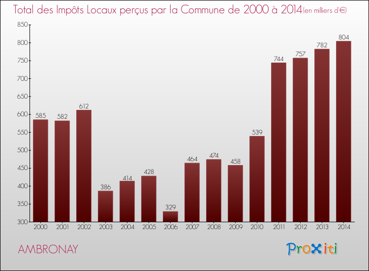 Evolution des Impôts Locaux pour la commune de AMBRONAY de 2000 à 2014 Evolution des Impôts Locaux pour AMBRONAY de 2000 à 2014