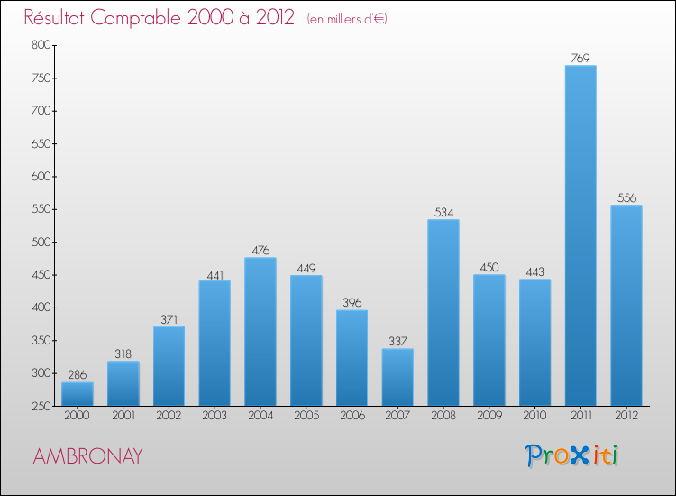 Evolution du résultat comptable pour la commune de AMBRONAY de 2000 à 2012 Evolution du résultat comptable pour AMBRONAY de 2000 à 2012