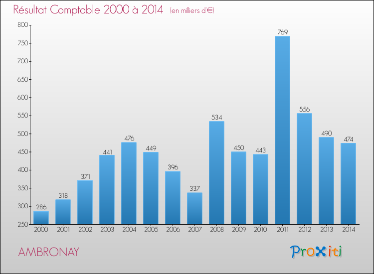 Evolution du résultat comptable pour la commune de AMBRONAY de 2000 à 2014 Evolution du résultat comptable pour AMBRONAY de 2000 à 2014