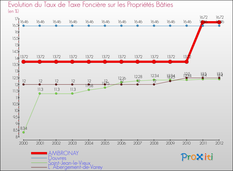 Evolution du taux de la taxe foncière sur le bati pour AMBRONAY et les communes proches de 2000 à 2012 Comparaison des taux de taxe foncière sur le bati pour AMBRONAY et les communes voisines de 2000 à 2012
