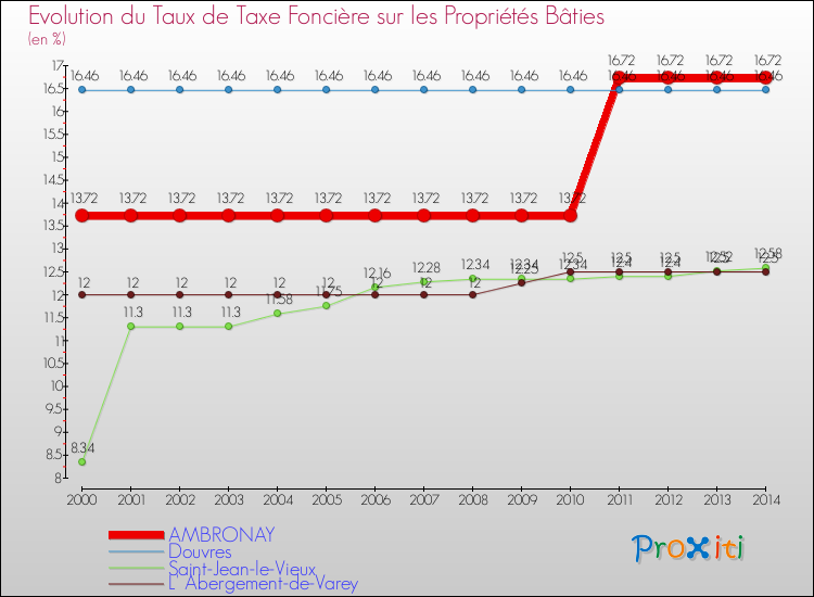 Evolution du taux de la taxe foncière sur le bati pour AMBRONAY et les communes proches de 2000 à 2014 Comparaison des taux de taxe foncière sur le bati pour AMBRONAY et les communes voisines de 2000 à 2014