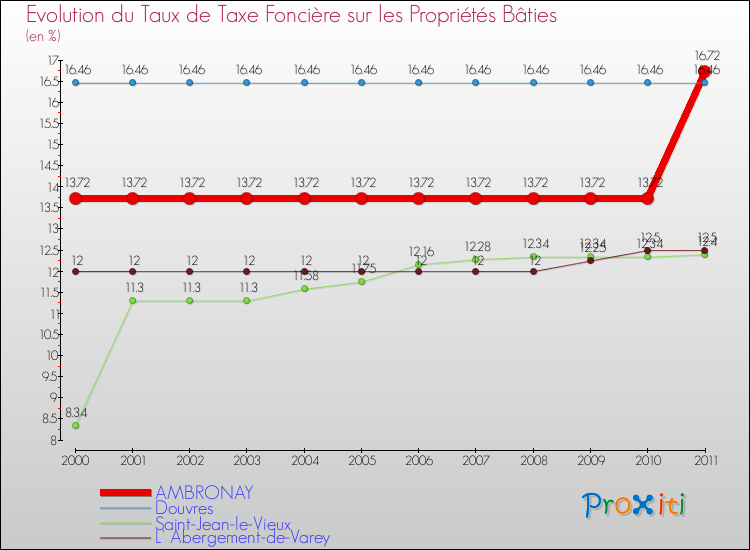 Evolution du taux de la taxe foncière sur le bati pour AMBRONAY et les communes proches Comparaison des taux de taxe foncière sur le bati pour AMBRONAY et les communes voisines