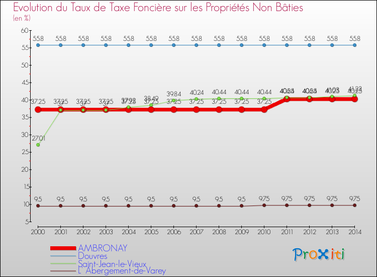 Evolution du taux de la taxe foncière sur les immeubles et terrains non batis pour AMBRONAY et les communes proches de 2000 à 2014 Comparaison des taux de la taxe foncière sur les immeubles et terrains non batis pour AMBRONAY et les communes voisines de 2000 à 2014